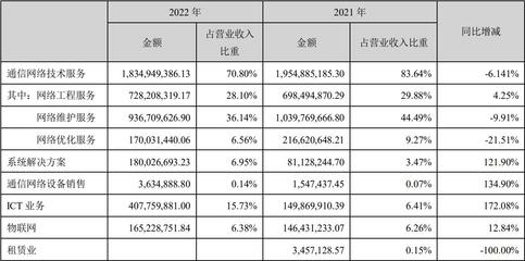宜通世紀(jì)2022年實(shí)現(xiàn)營(yíng)收25.9億元 同比增長(zhǎng)10.88%